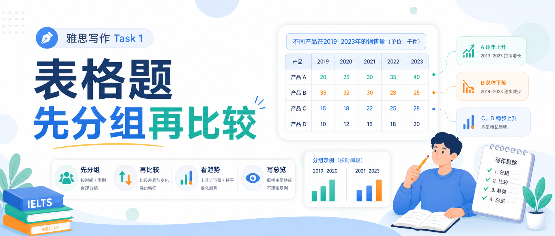 雅思写作Task1表格题别急着抄数字先按时间分组再抓变化对比更稳